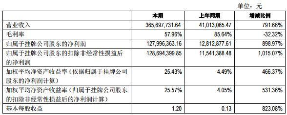 唐人影视上半年净利1.28亿涨9倍 《女医明妃传》等大赚